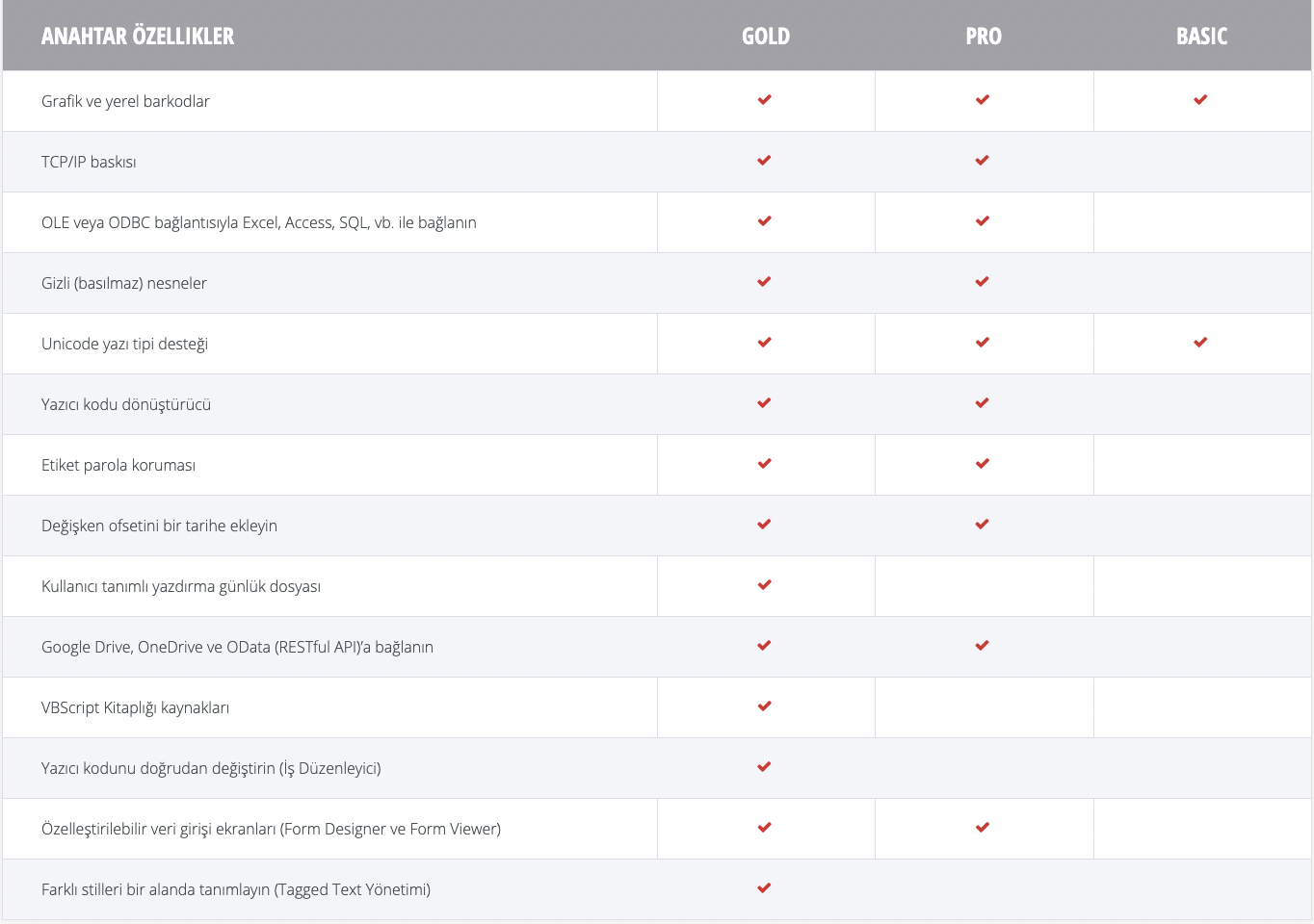 Sürüm Karşılaştırma Tablosu : Etiket Baskı Programı - Teklynx Labelview ve Codesoft